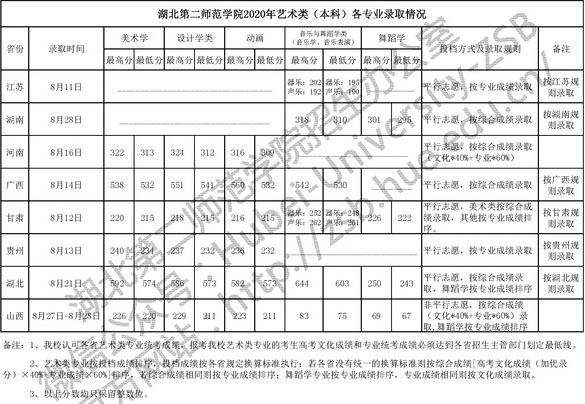 湖北第二师范学院2020年艺术类本科专业录取分数线