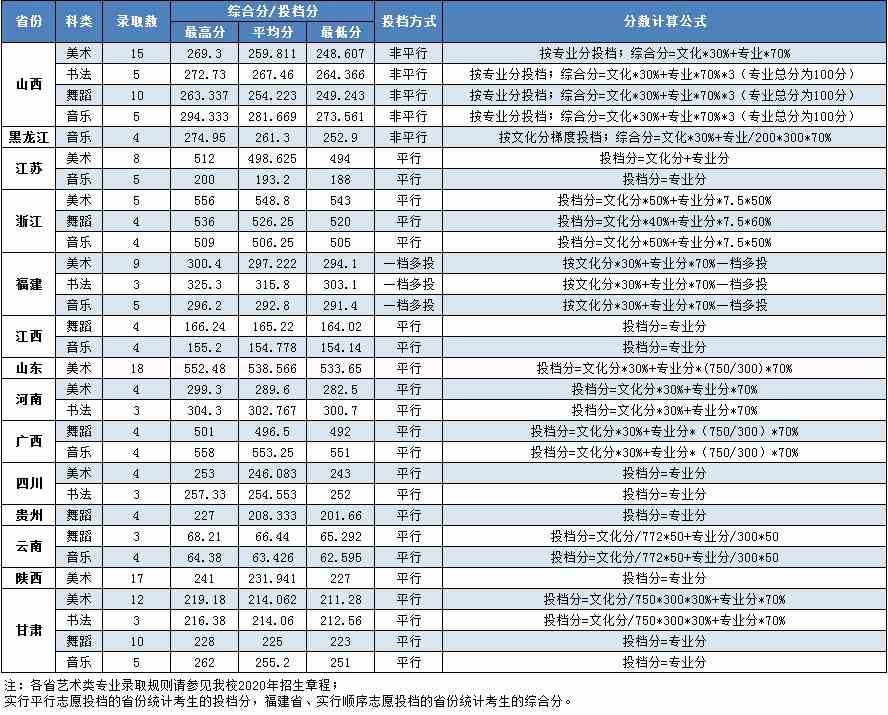 湖南第一师范学院2020年艺术类本科专业录取分数线