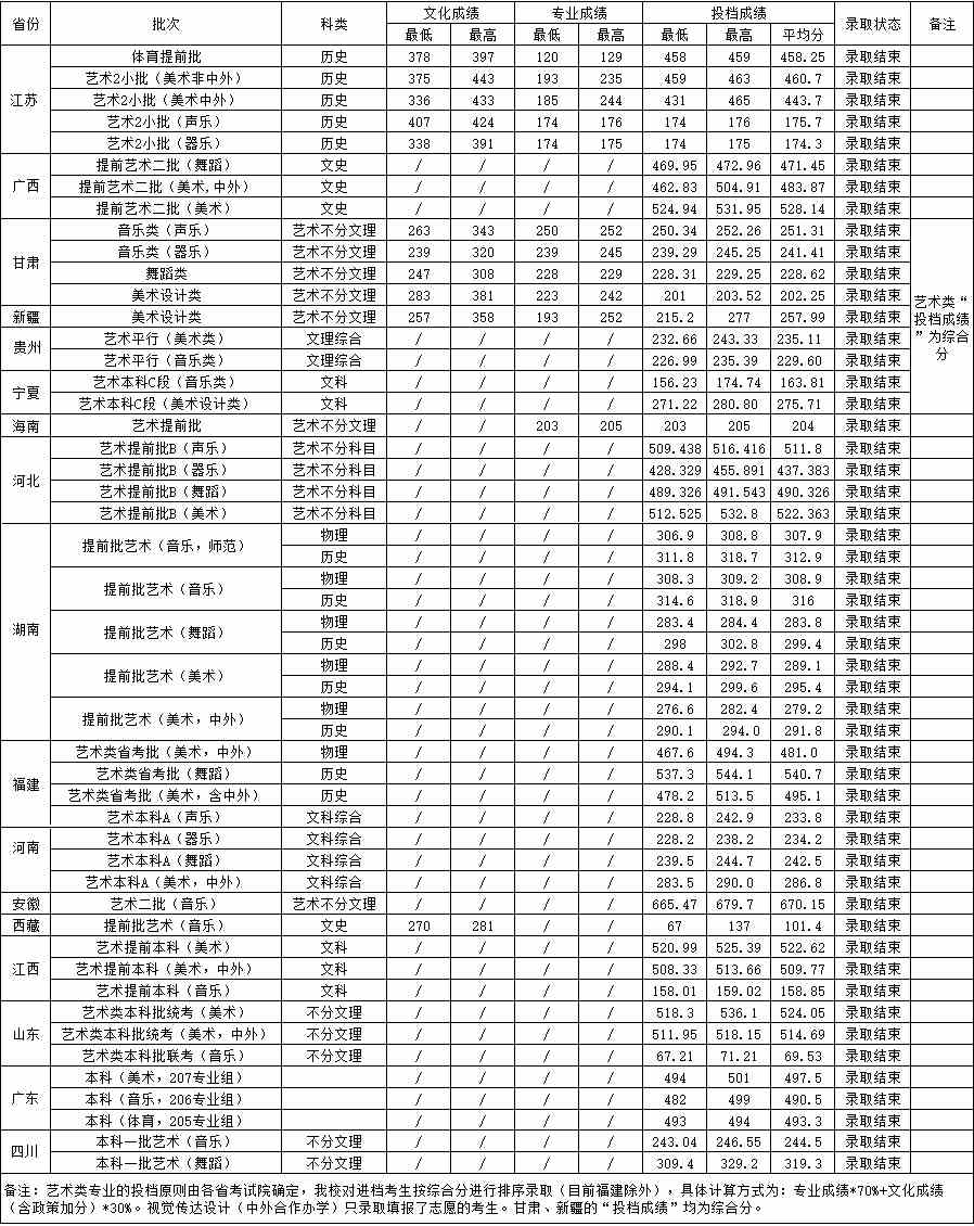 湖南城市学院2021年艺术类专业投档录取分数线