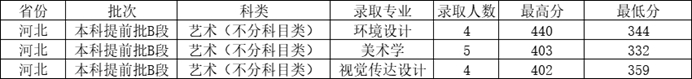 晋中学院2021年艺术类本科专业录取分数线