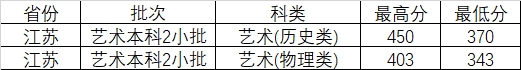 晋中学院2021年艺术类本科专业录取分数线