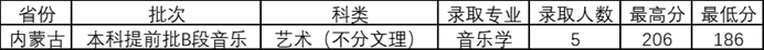 晋中学院2021年艺术类本科专业录取分数线