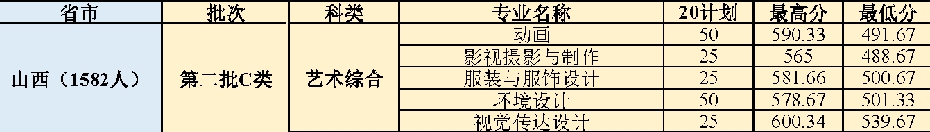 山西工学院2020年山西省美术类本科专业录取分数线