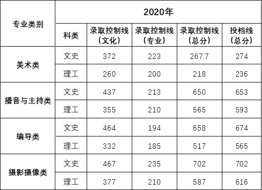 中南林业科技大学涉外学院2020年湖南省艺术类本科专业录取分数线
