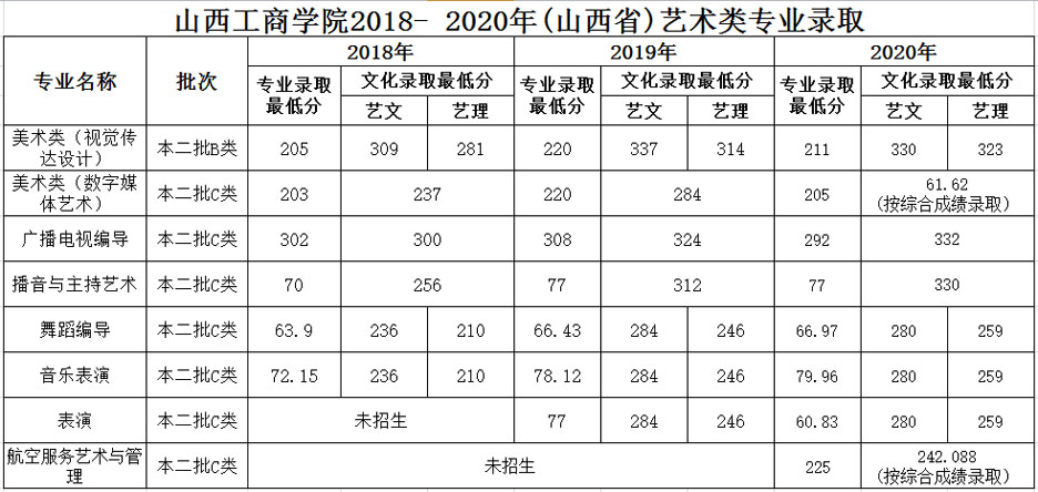山西工商学院2018-2020年山西省艺术类本科专业录取分数线