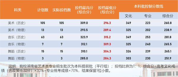 2021年衡阳师范学院艺术类专业录取分数线