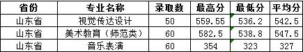 齐鲁师范学院2021年艺术类本科专业录取分数线