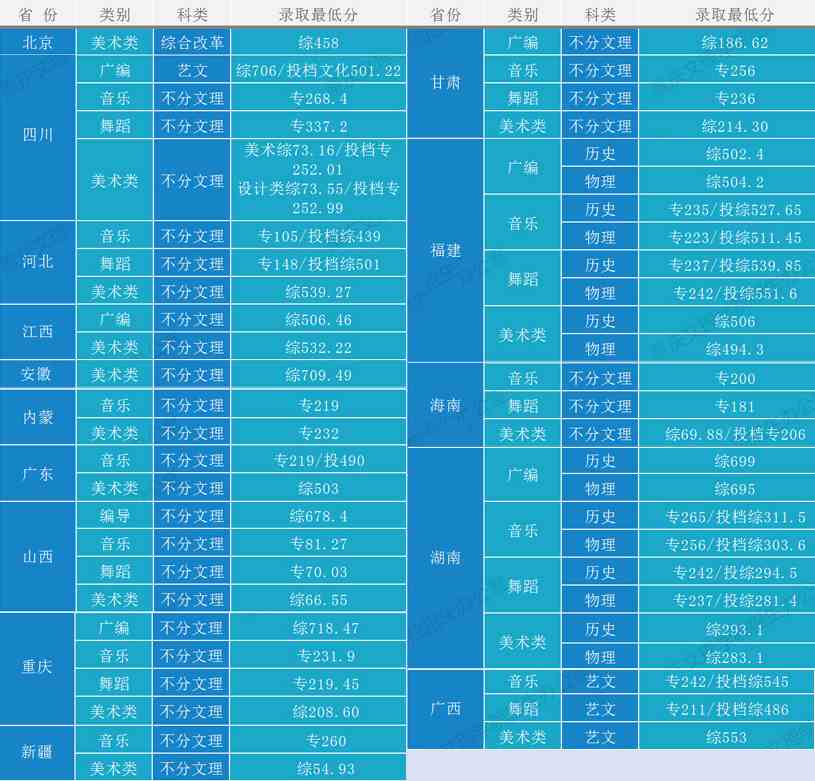 重庆文理学院2021年艺术类本科专业录取分数线