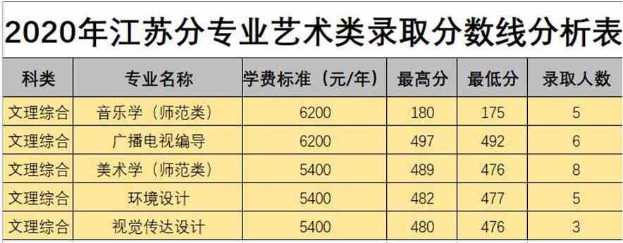 白城师范学院2020年艺术类本科专业录取分数线