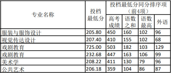 重庆第二师范学院2021年艺术类本科专业录取分数线