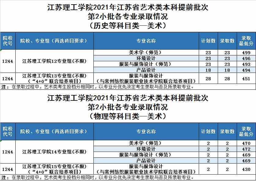 2021年江苏理工学院艺术类本科专业录取分数线