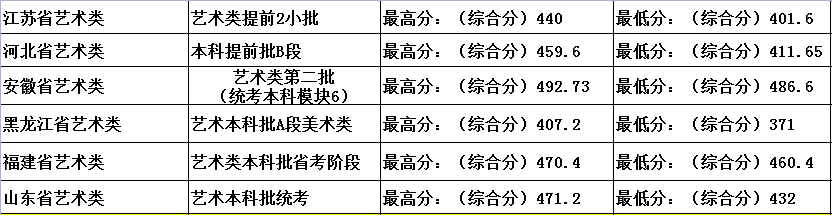 吉林建筑科技学院2021年艺术类本科专业录取分数线