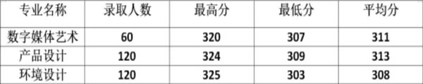 河南工学院2021年河南省美术类专业录取分数线