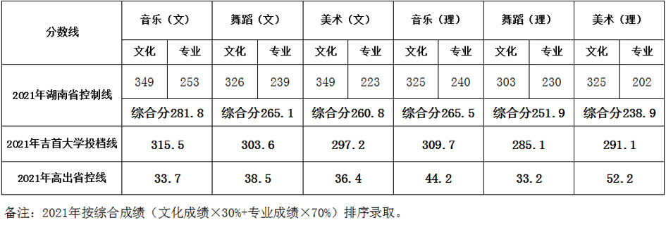 2021年吉首大学艺术类本科专业录取分数线