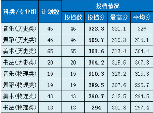 湖南第一师范学院2021年艺术类本科专业录取线