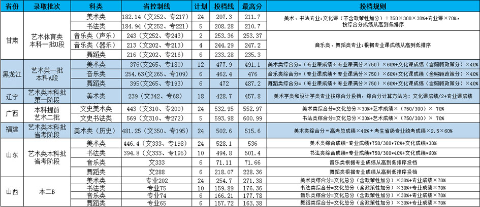 2021年长沙师范学院艺术类本科专业投档分数线