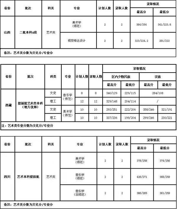 2021年西藏大学艺术类本科专业录取分数线及录取规则