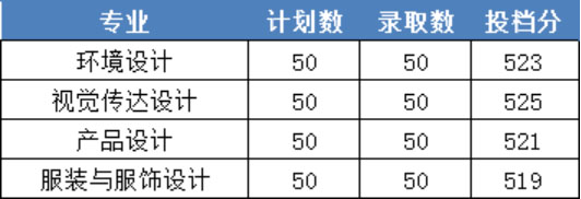 浙江财经大学东方学院2021年美术类专业录取分数线及录取规则