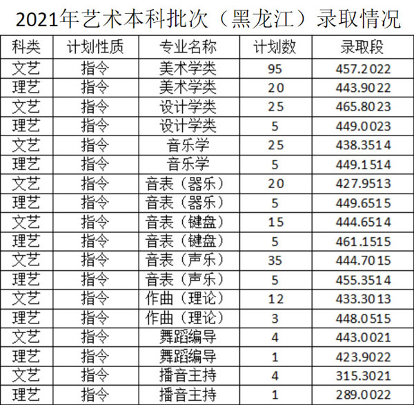 2021年佳木斯大学艺术类本科专业录取分数线及录取规则