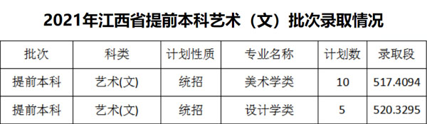 2021年佳木斯大学艺术类本科专业录取分数线及录取规则