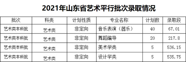 2021年佳木斯大学艺术类本科专业录取分数线及录取规则