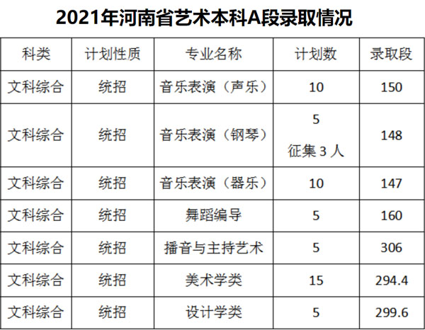 2021年佳木斯大学艺术类本科专业录取分数线及录取规则