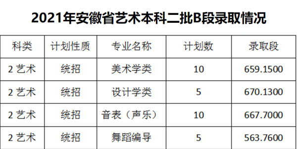 2021年佳木斯大学艺术类本科专业录取分数线及录取规则