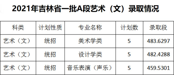 2021年佳木斯大学艺术类本科专业录取分数线及录取规则