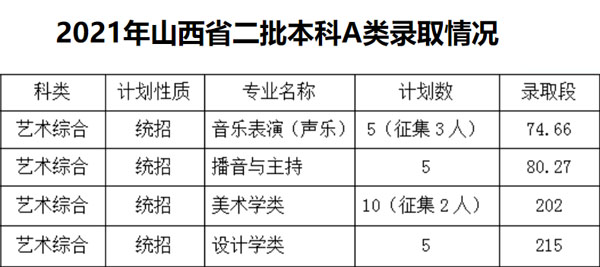 2021年佳木斯大学艺术类本科专业录取分数线及录取规则