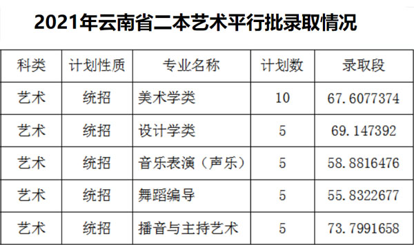 2021年佳木斯大学艺术类本科专业录取分数线及录取规则