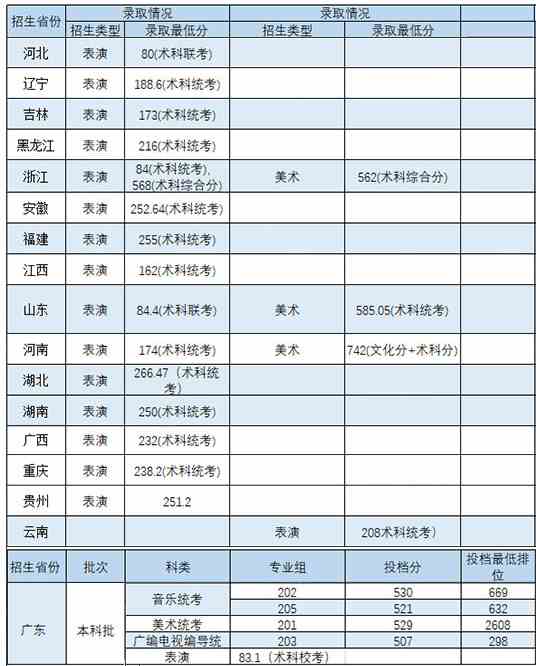 2021年华南农业大学艺术类专业录取分数线