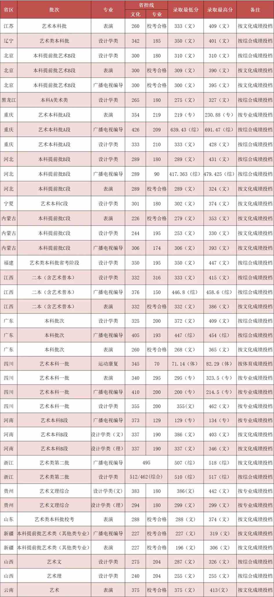 2021年吉利学院艺术类本科专业录取分数线