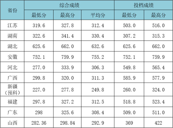 2021年武汉工程大学美术类本科专业录取分数线