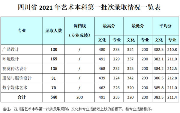 成都银杏酒店管理学院2021年艺术类本科专业录取分数线