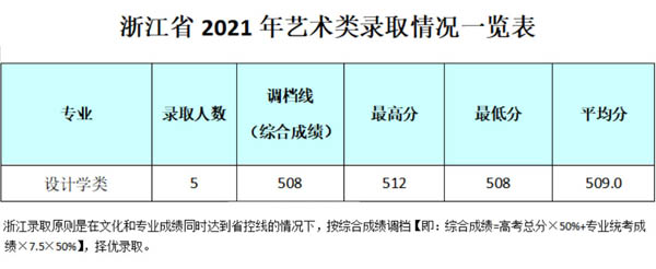 成都银杏酒店管理学院2021年艺术类本科专业录取分数线