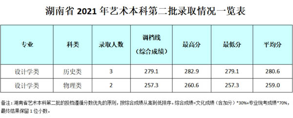成都银杏酒店管理学院2021年艺术类本科专业录取分数线