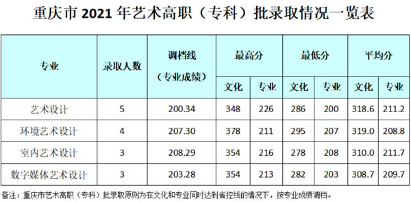 成都银杏酒店管理学院2021年艺术类本科专业录取分数线