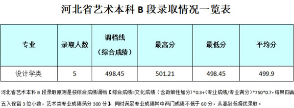成都银杏酒店管理学院2021年艺术类本科专业录取分数线