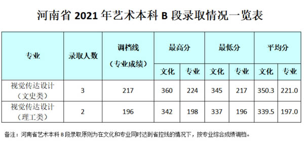 成都银杏酒店管理学院2021年艺术类本科专业录取分数线