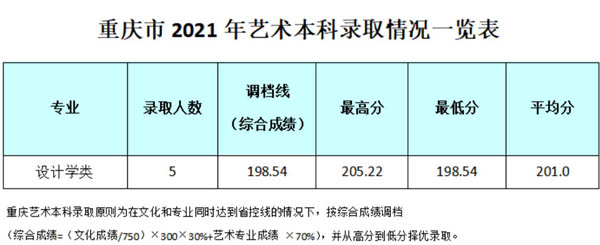 成都银杏酒店管理学院2021年艺术类本科专业录取分数线