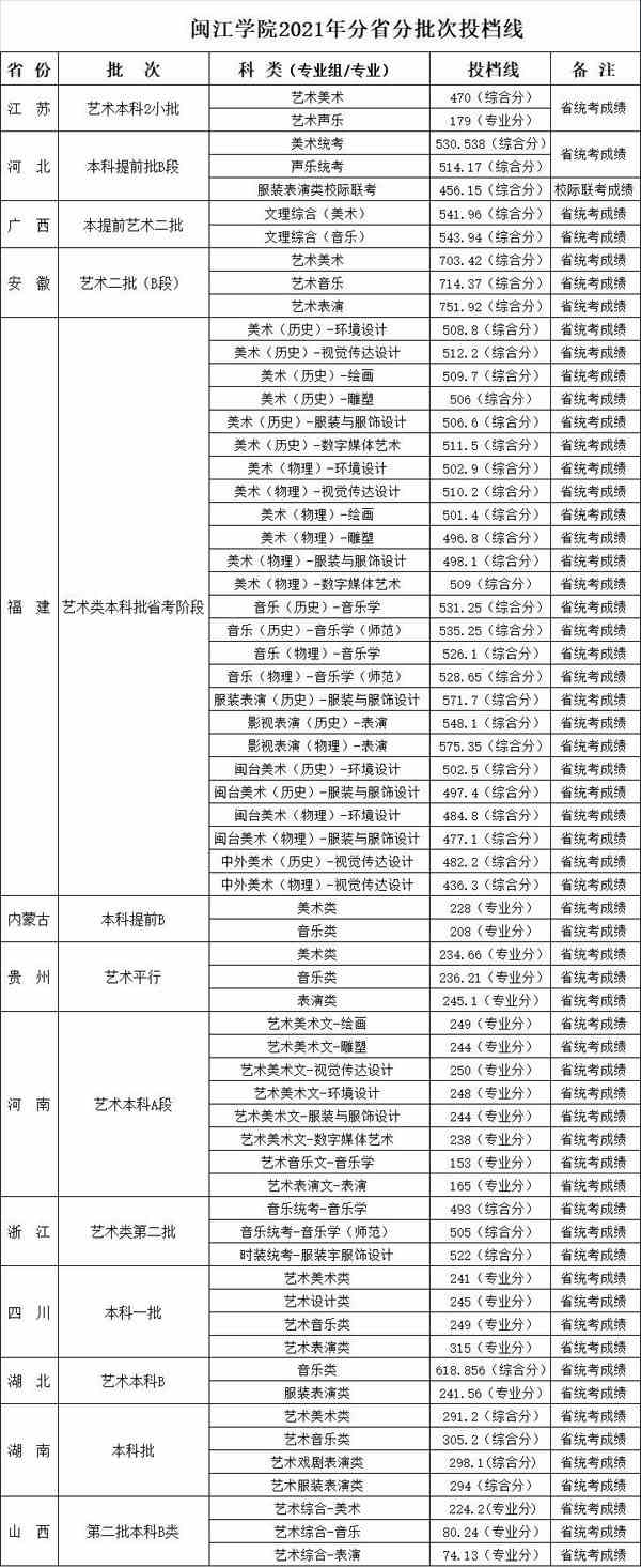 闽江学院2021年艺术类本科专业录取分数线