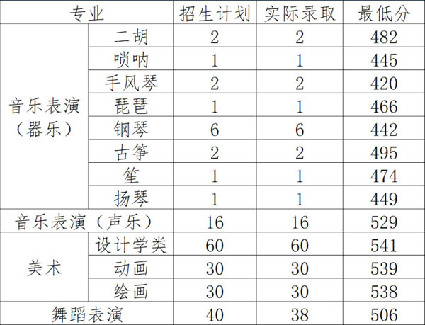 河北经贸大学2021年河北省艺术类本科专业录取分数线