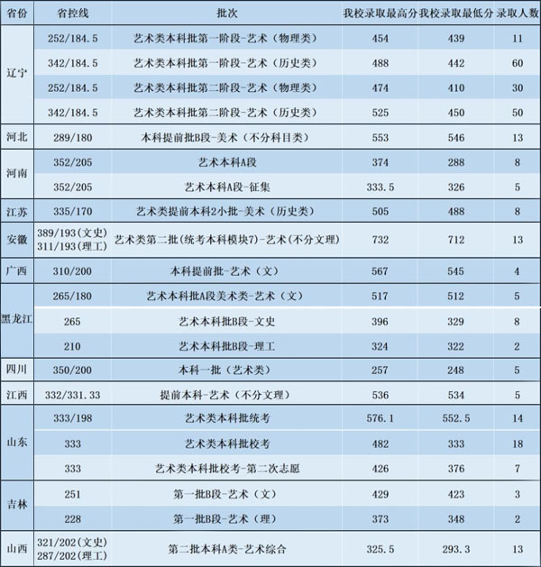 2021年沈阳航空航天大学艺术类本科专业录取分数线
