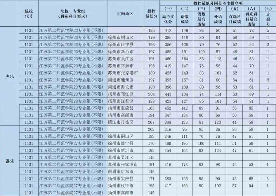 2021年江苏第二师范学院艺术类录取分数线