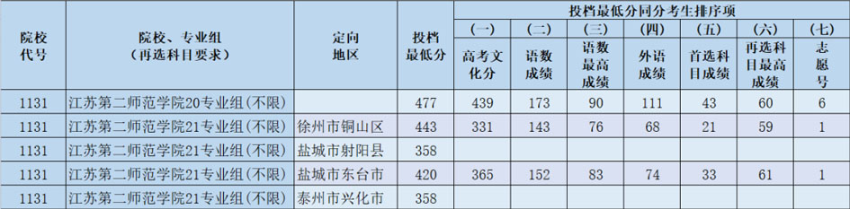 2021年江苏第二师范学院艺术类录取分数线