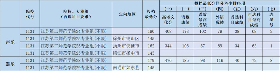 2021年江苏第二师范学院艺术类录取分数线