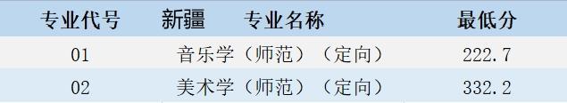 2021年江苏第二师范学院艺术类录取分数线