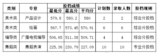 成都大学2021年艺术类本科专业录取分数线