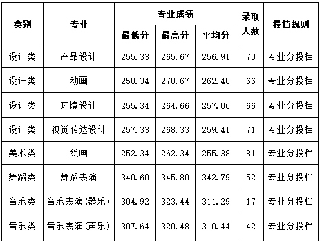 成都大学2021年艺术类本科专业录取分数线