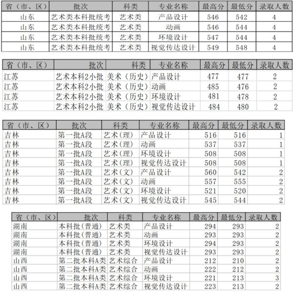 沈阳理工大学2021年美术类本科专业录取分数线